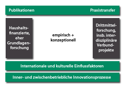 Grafische Darstellung des Forschungskonzepts des Lehrstuhls BWL VI