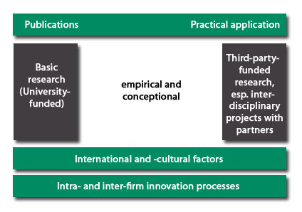 Graphic depiction of the research concept of the Chair for Strategic Management and Organization