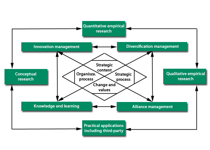Graphic depiction of the research program of the Chair for Strategic Management and Organization